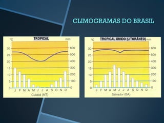 CLIMOGRAMAS DO BRASIL
 