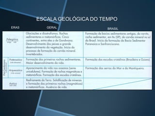 ESCALA GEOLÓGICA DO TEMPO
ERAS      GERAL             BRASIL
 