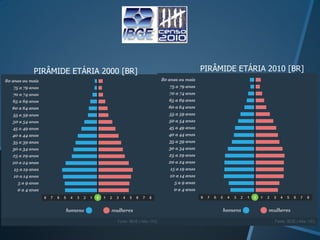 PIRÂMIDE ETÁRIA 2000 [BR]   PIRÂMIDE ETÁRIA 2010 [BR]
 