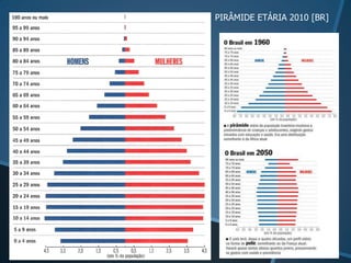 PIRÂMIDE ETÁRIA 2010 [BR]
 