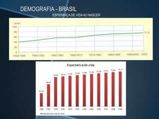 DEMOGRAFIA - BRASIL
          ESPERANÇA DE VIDA AO NASCER
 