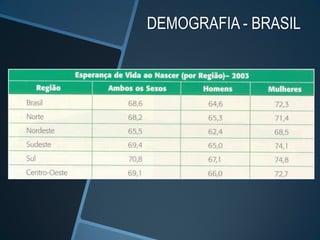DEMOGRAFIA - BRASIL
 