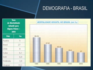 DEMOGRAFIA - BRASIL
 
