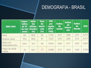 DEMOGRAFIA - BRASIL
 