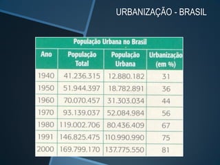 URBANIZAÇÃO - BRASIL
 