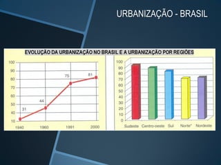 URBANIZAÇÃO - BRASIL
 