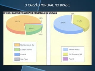 O CARVÃO MINERAL NO BRASIL
 