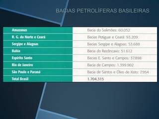 BACIAS PETROLÍFERAS BASILEIRAS
 