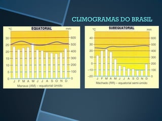 CLIMOGRAMAS DO BRASIL
 