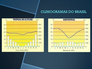 CLIMOGRAMAS DO BRASIL
 