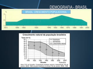 DEMOGRAFIA - BRASIL
BRASIL: CRESCIMENTO POPULACIONAL
 
