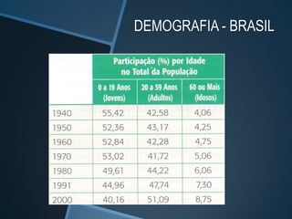 DEMOGRAFIA - BRASIL
 