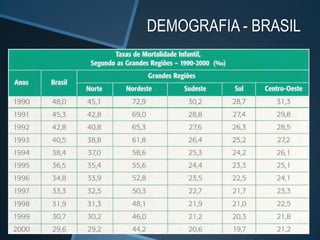 DEMOGRAFIA - BRASIL
 