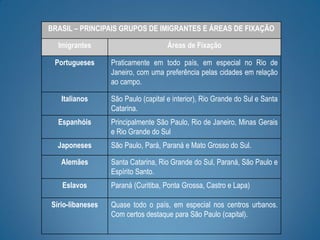 BRASIL – PRINCIPAIS GRUPOS DE IMIGRANTES E ÁREAS DE FIXAÇÃO
Imigrantes Áreas de Fixação
Portugueses Praticamente em todo país, em especial no Rio de
Janeiro, com uma preferência pelas cidades em relação
ao campo.
Italianos São Paulo (capital e interior), Rio Grande do Sul e Santa
Catarina.
Espanhóis Principalmente São Paulo, Rio de Janeiro, Minas Gerais
e Rio Grande do Sul
Japoneses São Paulo, Pará, Paraná e Mato Grosso do Sul.
Alemães Santa Catarina, Rio Grande do Sul, Paraná, São Paulo e
Espírito Santo.
Eslavos Paraná (Curitiba, Ponta Grossa, Castro e Lapa)
Sírio-libaneses Quase todo o país, em especial nos centros urbanos.
Com certos destaque para São Paulo (capital).
 