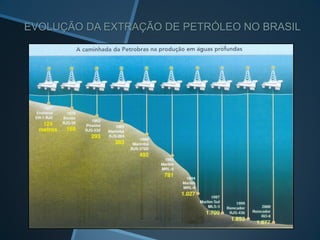 EVOLUÇÃO DA EXTRAÇÃO DE PETRÓLEO NO BRASIL
 