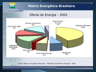 4
Matriz Energética Brasileira
Fonte: Balanço Energético Nacional – Ministério das Minas e Energia - 2003
Oferta de Energia - 2002
Carvão Mineral eDerivados
6,6%
Hidráulica e
Eletricidade
14,0%
Urânio eDerivados
1,8%
Outras fontes não-
renováveis
2,5%
Derivados Cana-de-açucar
12,6%
LenhaeCarvão vegetal
11,9%
Petróleo e Derivados
43,1%
Gás Natural
7,5%
 