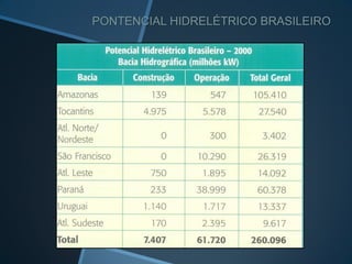 PONTENCIAL HIDRELÉTRICO BRASILEIRO
 