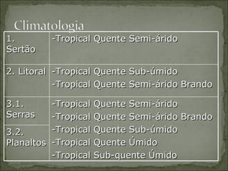 1. Sertão -Tropical Quente Semi-árido 2. Litoral -Tropical Quente Sub-úmido -Tropical Quente Semi-árido Brando 3.1. Serras -Tropical Quente Semi-árido  -Tropical Quente Semi-árido Brando -Tropical Quente Sub-úmido -Tropical Quente Úmido -Tropical Sub-quente Úmido 3.2. Planaltos 