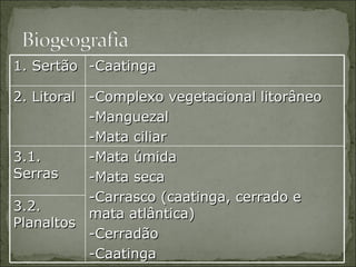 1. Sertão -Caatinga 2. Litoral -Complexo vegetacional litorâneo -Manguezal -Mata ciliar 3.1. Serras -Mata úmida -Mata seca -Carrasco (caatinga, cerrado e mata atlântica) -Cerradão -Caatinga  3.2. Planaltos 