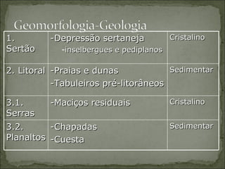 1. Sertão -Depressão sertaneja inselbergues e pediplanos Cristalino 2. Litoral -Praias e dunas -Tabuleiros pré-litorâneos Sedimentar 3.1. Serras -Maciços residuais Cristalino 3.2. Planaltos -Chapadas -Cuesta Sedimentar 