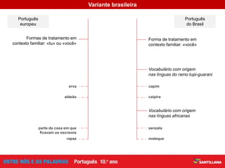 Formas de tratamento em
contexto familiar: «tu» ou «você»
erva
Português
europeu
Forma de tratamento em
contexto familiar: «você»
capim
caipira
Português
do Brasil
Variante brasileira
senzala
moleque
aldeão
parte da casa em que
ficavam os escravos
rapaz
Vocabulário com origem
nas línguas do ramo tupi-guarani
Vocabulário com origem
nas línguas africanas
 