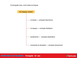 no tempo — variação diacrónica
no espaço — variação diatópica
socialmente — variação diastrática
O português varia, como todas as línguas.
As línguas variam
consoante as situações — variação situacional
 