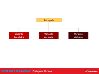 Português
Variante
europeia
Variante
africana
Variante
brasileira
 