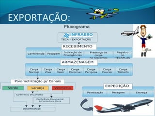 EXPORTAÇÃO:
 