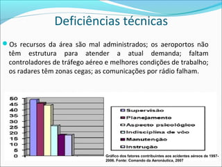 Deficiências técnicas
Os recursos da área são mal administrados; os aeroportos não
têm estrutura para atender a atual demanda; faltam
controladores de tráfego aéreo e melhores condições de trabalho;
os radares têm zonas cegas; as comunicações por rádio falham.
Gráfico dos fatores contribuintes aos acidentes aéreos de 1997-
2006. Fonte: Comando da Aeronáutica, 2007
 