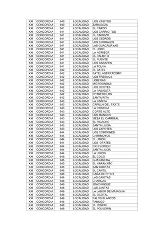 XXI CONCORDIA 640 LOCALIDAD LOS VASITOS
XXI CONCORDIA 640 LOCALIDAD ZARAGOZA
XXI CONCORDIA 641 LOCALIDAD EL CARDO
XXI CONCORDIA 641 LOCALIDAD LOS CARRICITOS
XXI CONCORDIA 641 LOCALIDAD EL CARRIZO
XXI CONCORDIA 641 LOCALIDAD LOS CEDROS
XXI CONCORDIA 641 LOCALIDAD LOS CORRALES
XXI CONCORDIA 641 LOCALIDAD LAS GUACAMAYAS
XXI CONCORDIA 641 LOCALIDAD EL LOBO
XXI CONCORDIA 641 LOCALIDAD LA NORIEGA
XXI CONCORDIA 641 LOCALIDAD EL PALMITO
XXI CONCORDIA 641 LOCALIDAD EL PUENTE
XXI CONCORDIA 641 LOCALIDAD LOS SARAPES
XXI CONCORDIA 641 LOCALIDAD LA TOLVA
XXI CONCORDIA 642 LOCALIDAD EL BATEL
XXI CONCORDIA 642 LOCALIDAD BATEL ASERRADERO
XXI CONCORDIA 642 LOCALIDAD LOS FRESNOS
XXI CONCORDIA 642 LOCALIDAD LOBERAS
XXI CONCORDIA 642 LOCALIDAD MICROONDAS
XXI CONCORDIA 642 LOCALIDAD LOS OCOTES
XXI CONCORDIA 642 LOCALIDAD LA PASADITA
XXI CONCORDIA 642 LOCALIDAD POTRERILLOS
XXI CONCORDIA 642 LOCALIDAD SANTA RITA
XXI CONCORDIA 643 LOCALIDAD LA CAÑITA
XXI CONCORDIA 643 LOCALIDAD CAPILLA DEL TAXTE
XXI CONCORDIA 643 LOCALIDAD LA CIENEGA
XXI CONCORDIA 643 LOCALIDAD CORTE ALTO
XXI CONCORDIA 643 LOCALIDAD LOS MANGOS
XXI CONCORDIA 643 LOCALIDAD MEZA EL CARRIZAL
XXI CONCORDIA 643 LOCALIDAD EL PICACHO
XXI CONCORDIA 643 LOCALIDAD SANTA LUCIA
XXI CONCORDIA 643 LOCALIDAD LOS ZAPOTES
XXI CONCORDIA 644 LOCALIDAD LOS CORDONES
XXI CONCORDIA 644 LOCALIDAD CHIRIMOYOS
XXI CONCORDIA 644 LOCALIDAD EL LIMON
XXI CONCORDIA 644 LOCALIDAD LOS OTATES
XXI CONCORDIA 644 LOCALIDAD RIO FLORIDO
XXI CONCORDIA 644 LOCALIDAD SANTA LUCIA
XXI CONCORDIA 644 LOCALIDAD LA UNION
XXI CONCORDIA 645 LOCALIDAD EL COCO
XXI CONCORDIA 645 LOCALIDAD GUAYANERA
XXI CONCORDIA 645 LOCALIDAD EL NARANJITO
XXI CONCORDIA 645 LOCALIDAD SAN DIMITAS
XXI CONCORDIA 646 LOCALIDAD EL CANTIL
XXI CONCORDIA 646 LOCALIDAD CAÑA DE FITCH
XXI CONCORDIA 646 LOCALIDAD LAS CAÑITAS
XXI CONCORDIA 646 LOCALIDAD CHARCAS
XXI CONCORDIA 646 LOCALIDAD JOACHINQUE
XXI CONCORDIA 646 LOCALIDAD LAS JUNTAS
XXI CONCORDIA 646 LOCALIDAD LA LABOR DE MAJAGUA
XXI CONCORDIA 646 LOCALIDAD EL OCOTAL
XXI CONCORDIA 646 LOCALIDAD PALOS BLANCOS
XXI CONCORDIA 646 LOCALIDAD PANUCO
XXI CONCORDIA 646 LOCALIDAD EL PEÑON
XXI CONCORDIA 646 LOCALIDAD EL POLVORIN
 