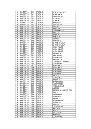 X MOCORITO 3020 PUEBLO JOYA DE LOS LOPEZ
X MOCORITO 3020 PUEBLO LAJA BLANCA
X MOCORITO 3020 PUEBLO OSCURANA LA
X MOCORITO 3020 PUEBLO OTATAL EL
X MOCORITO 3020 PUEBLO SIDRA LA
X MOCORITO 3020 PUEBLO TAPALITO EL
X MOCORITO 3020 PUEBLO VASITOS LOS
X MOCORITO 3021 PUEBLO CANUTILLO
X MOCORITO 3021 PUEBLO TABALOPA
X MOCORITO 3022 PUEBLO CAHUINAHUATO
X MOCORITO 3022 PUEBLO LOMA LA
X MOCORITO 3022 PUEBLO PUEBLITO EL
X MOCORITO 3022 PUEBLO PUENTE EL
X MOCORITO 3022 PUEBLO TARAY EL
X MOCORITO 3022 PUEBLO TRONCON EL
X MOCORITO 3023 PUEBLO EL TULE DE ABAJO
X MOCORITO 3024 PUEBLO EL TULE DE ABAJO
X MOCORITO 3025 PUEBLO CERRO AGUDO
X MOCORITO 3026 PUEBLO CERRO AGUDO
X MOCORITO 3027 PUEBLO CERRO AGUDO
X MOCORITO 3028 PUEBLO ALHUEYCITO
X MOCORITO 3028 PUEBLO BONETES LOS
X MOCORITO 3028 PUEBLO CAÑADAS LAS
X MOCORITO 3028 PUEBLO POCITOS LOS
X MOCORITO 3028 PUEBLO RANCHO DE LOS PEREZ
X MOCORITO 3028 PUEBLO RANCHO VIEJO
X MOCORITO 3029 PUEBLO CERRO AGUDO
X MOCORITO 3030 PUEBLO CERRO AGUDO
X MOCORITO 3031 PUEBLO EL MEZQUITE
X MOCORITO 3032 PUEBLO EL MEZQUITE
X MOCORITO 3033 PUEBLO NACIMIENTO
X MOCORITO 3033 PUEBLO TULITO EL
X MOCORITO 3034 PUEBLO CARRIZALEJO
X MOCORITO 3034 PUEBLO HUERTA LA
X MOCORITO 3034 PUEBLO LETREROS LOS
X MOCORITO 3034 PUEBLO PALOS VERDES
X MOCORITO 3034 PUEBLO QUEBRADAS LAS
X MOCORITO 3034 PUEBLO SALTO EL
X MOCORITO 3034 PUEBLO TERRERO DE LOS PACHECO
X MOCORITO 3034 PUEBLO TOJIL EL
X MOCORITO 3035 PUEBLO BEBELAMA LA
X MOCORITO 3035 PUEBLO CASCADA LA
X MOCORITO 3035 PUEBLO ENCINAL EL
X MOCORITO 3035 PUEBLO PIEDRA RAJADA
X MOCORITO 3035 PUEBLO REPARITO EL
X MOCORITO 3035 PUEBLO RODEO EL
X MOCORITO 3035 PUEBLO SANTA ROSALIA
X MOCORITO 3035 PUEBLO TABLON EL
X MOCORITO 3035 PUEBLO YESO EL
X MOCORITO 3035 PUEBLO PALO SANTO
X MOCORITO 3035 PUEBLO PEONIA LA
X MOCORITO 3035 PUEBLO RANCHO VIEJO
 