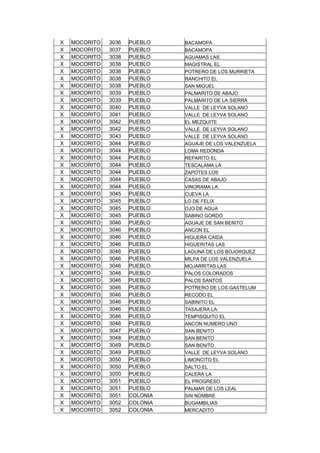 X MOCORITO 3036 PUEBLO BACAMOPA
X MOCORITO 3037 PUEBLO BACAMOPA
X MOCORITO 3038 PUEBLO AGUAMAS LAS
X MOCORITO 3038 PUEBLO MAGISTRAL EL
X MOCORITO 3038 PUEBLO POTRERO DE LOS MURRIETA
X MOCORITO 3038 PUEBLO RANCHITO EL
X MOCORITO 3038 PUEBLO SAN MIGUEL
X MOCORITO 3039 PUEBLO PALMARITO DE ABAJO
X MOCORITO 3039 PUEBLO PALMARITO DE LA SIERRA
X MOCORITO 3040 PUEBLO VALLE DE LEYVA SOLANO
X MOCORITO 3041 PUEBLO VALLE DE LEYVA SOLANO
X MOCORITO 3042 PUEBLO EL MEZQUITE
X MOCORITO 3042 PUEBLO VALLE DE LEYVA SOLANO
X MOCORITO 3043 PUEBLO VALLE DE LEYVA SOLANO
X MOCORITO 3044 PUEBLO AGUAJE DE LOS VALENZUELA
X MOCORITO 3044 PUEBLO LOMA REDONDA
X MOCORITO 3044 PUEBLO REPARITO EL
X MOCORITO 3044 PUEBLO TESCALAMA LA
X MOCORITO 3044 PUEBLO ZAPOTES LOS
X MOCORITO 3044 PUEBLO CASAS DE ABAJO
X MOCORITO 3044 PUEBLO VINORAMA LA
X MOCORITO 3045 PUEBLO CUEVA LA
X MOCORITO 3045 PUEBLO LO DE FELIX
X MOCORITO 3045 PUEBLO OJO DE AGUA
X MOCORITO 3045 PUEBLO SABINO GORDO
X MOCORITO 3046 PUEBLO AGUAJE DE SAN BENITO
X MOCORITO 3046 PUEBLO ANCON EL
X MOCORITO 3046 PUEBLO HIGUERA CAIDA
X MOCORITO 3046 PUEBLO HIGUERITAS LAS
X MOCORITO 3046 PUEBLO LAGUNA DE LOS BOJORQUEZ
X MOCORITO 3046 PUEBLO MILPA DE LOS VALENZUELA
X MOCORITO 3046 PUEBLO MOJARRITAS LAS
X MOCORITO 3046 PUEBLO PALOS COLORADOS
X MOCORITO 3046 PUEBLO PALOS SANTOS
X MOCORITO 3046 PUEBLO POTRERO DE LOS GASTELUM
X MOCORITO 3046 PUEBLO RECODO EL
X MOCORITO 3046 PUEBLO SABINITO EL
X MOCORITO 3046 PUEBLO TASAJERA LA
X MOCORITO 3046 PUEBLO TEMPISQUITO EL
X MOCORITO 3046 PUEBLO ANCON NUMERO UNO
X MOCORITO 3047 PUEBLO SAN BENITO
X MOCORITO 3048 PUEBLO SAN BENITO
X MOCORITO 3049 PUEBLO SAN BENITO
X MOCORITO 3049 PUEBLO VALLE DE LEYVA SOLANO
X MOCORITO 3050 PUEBLO LIMONCITO EL
X MOCORITO 3050 PUEBLO SALTO EL
X MOCORITO 3050 PUEBLO CALERA LA
X MOCORITO 3051 PUEBLO EL PROGRESO
X MOCORITO 3051 PUEBLO PALMAR DE LOS LEAL
X MOCORITO 3051 COLONIA SIN NOMBRE
X MOCORITO 3052 COLONIA BUGAMBILIAS
X MOCORITO 3052 COLONIA MERCADITO
 