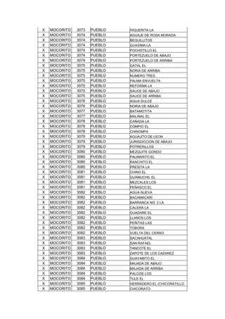 X MOCORITO 3073 PUEBLO HIGUERITA LA
X MOCORITO 3074 PUEBLO AGUAJE DE ROSA MORADA
X MOCORITO 3074 PUEBLO BEQUILLITOS
X MOCORITO 3074 PUEBLO GUASIMA LA
X MOCORITO 3074 PUEBLO POCHOTILLO EL
X MOCORITO 3074 PUEBLO PORTEZUELO DE ABAJO
X MOCORITO 3074 PUEBLO PORTEZUELO DE ARRIBA
X MOCORITO 3075 PUEBLO GATAL EL
X MOCORITO 3075 PUEBLO NORIA DE ARRIBA
X MOCORITO 3075 PUEBLO NUMERO TRES
X MOCORITO 3075 PUEBLO PALMA ENVUELTA
X MOCORITO 3075 PUEBLO REFORMA LA
X MOCORITO 3075 PUEBLO SAUCE DE ABAJO
X MOCORITO 3075 PUEBLO SAUCE DE ARRIBA
X MOCORITO 3076 PUEBLO AGUA DULCE
X MOCORITO 3076 PUEBLO NORIA DE ABAJO
X MOCORITO 3077 PUEBLO BATAMOTITA
X MOCORITO 3077 PUEBLO MALINAL EL
X MOCORITO 3078 PUEBLO CAÑADA LA
X MOCORITO 3078 PUEBLO COMPIO EL
X MOCORITO 3078 PUEBLO CHINOMPA
X MOCORITO 3079 PUEBLO AGUAJITO DE LEON
X MOCORITO 3079 PUEBLO JURISDICCION DE ABAJO
X MOCORITO 3079 PUEBLO POTRERILLOS
X MOCORITO 3080 PUEBLO MEZQUITE GORDO
X MOCORITO 3080 PUEBLO PALMARITO EL
X MOCORITO 3080 PUEBLO RANCHITO EL
X MOCORITO 3080 PUEBLO PRESITA LA
X MOCORITO 3081 PUEBLO CHINO EL
X MOCORITO 3081 PUEBLO GUAMUCHIL EL
X MOCORITO 3081 PUEBLO MEZCALES LOS
X MOCORITO 3081 PUEBLO PEÑASCO EL
X MOCORITO 3082 PUEBLO AGUA NUEVA
X MOCORITO 3082 PUEBLO BACAMACARI
X MOCORITO 3082 PUEBLO BARRANCA NO. 2 LA
X MOCORITO 3082 PUEBLO CALERA LA
X MOCORITO 3082 PUEBLO GUADARE EL
X MOCORITO 3082 PUEBLO LLANOS LOS
X MOCORITO 3082 PUEBLO PEÑITAS LAS
X MOCORITO 3082 PUEBLO TOBORA
X MOCORITO 3082 PUEBLO VUELTA DEL CERRO
X MOCORITO 3083 PUEBLO SACAHUATAL
X MOCORITO 3083 PUEBLO SAN RAFAEL
X MOCORITO 3083 PUEBLO TANCOTE EL
X MOCORITO 3083 PUEBLO ZAPOTE DE LOS CAZAREZ
X MOCORITO 3084 PUEBLO GUAYABITO EL
X MOCORITO 3084 PUEBLO MAJADA DE ABAJO
X MOCORITO 3084 PUEBLO MAJADA DE ARRIBA
X MOCORITO 3084 PUEBLO PALCOS LOS
X MOCORITO 3084 PUEBLO TULE EL
X MOCORITO 3085 PUEBLO HERRADERO EL (CHICORATILLO
X MOCORITO 3085 PUEBLO CHICORATO
 