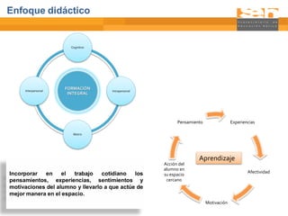 Enfoque didáctico


                       Cognitivo




     Interpersonal
                     FORMACIÓN
                                     Intrapersonal
                      INTEGRAL




                                                           Pensamiento                Experiencias

                        Motriz




                                                                    Aprendizaje
                                                     Acción del
                                                     alumno en
Incorporar  en     el  trabajo    cotidiano   los                                             Afectividad
                                                     su espacio
pensamientos, experiencias, sentimientos y            cercano
motivaciones del alumno y llevarlo a que actúe de
mejor manera en el espacio.
                                                                         Motivación
 