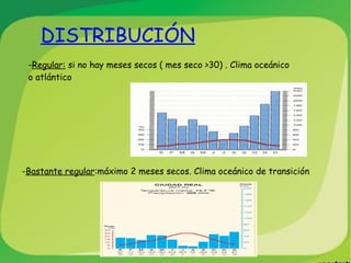 DISTRIBUCIÓN - Regular:  si no hay meses secos ( mes seco >30) . Clima oceánico o atlántico - Bastante regular :máximo 2 meses secos. Clima oceánico de transición 