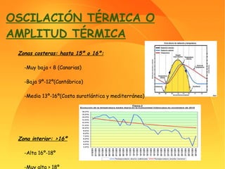 OSCILACIÓN TÉRMICA O AMPLITUD TÉRMICA Zonas costeras: hasta 15º o 16º: -Muy baja < 8 (Canarias) -Baja 9º-12º(Cantábrico) -Media 13º-16º(Costa suratlántica y mediterránea) Zona interior: >16º -Alta 16º-18º -Muy alta > 18º 