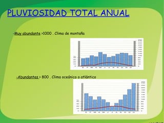 PLUVIOSIDAD TOTAL ANUAL - Muy abundante  >1000 . Clima de montaña -Abundantes  > 800 . Clima oceánico o atlántico  