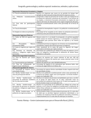Geografía, geotecnología y análisis espacial: tendencias, métodos y aplicaciones
123
Dimensión Dinamismo Económico y Empleo
3.1. Tasa de nacimiento de empresas. Número de empresas que nacen en un período de tiempo (por
ejemplo un año) como porcentaje del total de empresas activas.
3.2. Población económicamente
activa.
Comprende a todas las personas de 15 años o más que trabajaron en
la semana de referencia, estuvieron de vacaciones o con licencia de
un empleo, o estuvieron buscando activamente un empleo (la cota
inferior del tramo de edad puede variar según la legislación del país).
3.3. Tasa neta de participación
laboral.
Población económicamente activa como porcentaje de la fuerza de
trabajo.
3.4. Tasa de desempleo. Cantidad de desempleados respecto a la población económicamente
activa.
3.5. Empleo en rubros no primarios. Porcentaje de los ocupados en los rubros no primarios (servicios e
industria) como porcentaje del total de ocupados.
Dimensión Ingresos/Pobreza
4.1. Índice de GINI de ingresos del
hogar.
Número entre 0 y 1, en donde 0 corresponde a la perfecta igualdad
(todos tienen los mismos ingresos) y 1 corresponde a la perfecta
desigualdad (una persona tiene todos los ingresos y los demás
ninguno).
4.2. Necesidades Básicas
Insatisfechas (NBI).
Cantidad de personas (u hogares) con al menos una necesidad básica
insatisfecha, respecto del total de personas (u hogares).
4.3. Gasto (o ingreso) per cápita del
hogar.
Valor monetario de la suma del gasto (o ingreso) del hogar,
expresado en términos per cápita mensual.
4.4. Personas en situación de
pobreza e indigencia según líneas
nacionales.
Porcentaje de la población por debajo de la línea de pobreza y de la
línea de indigencia (considerando la definición de dichas líneas
utilizada en cada país).
Dimensión Seguridad Ciudadana
5.1. Tasa de muertes por causas
externas.
Número de muertes por causas externas al año por 100 mil
habitantes (o número de muertes por causas externas como % del
total de muertes).
5.2. Tasa de policías por habitante. Número de policías por cada 100.000 habitantes.
5.3. Tasa de victimización por
hogares (o por individuos).
Porcentaje de hogares (o de individuos) que declaran haber sido
víctimas de algún delito en el último año.
Dimensión Igualdad de Género
6.1. Porcentaje de mujeres electas
autoridades locales.
Porcentaje de mujeres electas autoridades locales respecto del total
de autoridades locales.
6.2. Brecha hombre-mujer en tasa
neta de participación laboral.
Brecha en la población económicamente activa como porcentaje de
la fuerza de trabajo, según sexo (corresponde a la brecha hombre-
mujer en el indicador 3.3).
6.3. Brecha hombre-mujer en
porcentaje de población analfabeta
de 15 y más años de edad.
Brecha en el número de personas sin habilidades para leer y escribir
en el grupo de edad mayor de 15 años, expresado como un
porcentaje de la población total mayor de 15 años (corresponde a la
brecha hombre-mujer en el indicador 2.1).
6.4. Brecha hombre-mujer en
porcentaje de personas en situación
de pobreza e indigencia según líneas
nacionales.
Brecha en el porcentaje de la población por debajo de la línea de
pobreza y de la línea de indigencia (considerando la definición de
dichas líneas utilizada en el país) (corresponde a la brecha hombre-
mujer en el indicador 4.4).
6.5. Brecha hombre-mujer en la
población sin ingresos propios.
Brecha hombre-mujer en el porcentaje de personas de 15 o más años
de edad que no perciben ingresos monetarios individuales y no
estudian con respecto al total de la población masculina y femenina,
respectivamente, de 15 o más años de edad que no estudian.
Fuente: Rimisp – Centro Latinoamericano para el Desarrollo Rural, (2011).
 