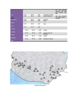 1737, 1799, 1826-1829,
1855-1860, 1880, 1896,
1932, 1944-1977, 1987,
1999
Agua 14° 28´ 90° 45´ 3,766 Sacatepéquez /Escuintla
Pacaya
14° 23´ 90° 36´ 2,552 Escuintla /Guatemala 1565, 1623, 1651-1699,
1775, 1805, 1846, 1885,
1961-2000
Tecuamburro 14° 10´ 90° 25´ 1,840 Santa Rosa
Moyuta
14° 02´ 90° 06´ 1,662 Jutiapa
Jumay
14° 42´ 90° 00´ 2,176 Jalapa
Las Flores
18´14 90° 00´ 1,600
Suchitán
14° 24´ 89° 47´ 2,042 Jutiapa
Chingo
14° 07´ 89° 44´ 1,775 Jutiapa, Guate ./El
Salvador
Ixtepeque
14° 25´ 89° 41´ 1,292 Jutiapa
Ipala
14° 33´ 89° 38´ 1,650 Chiquimula /Jutiapa
Fuente Insivumeh
 