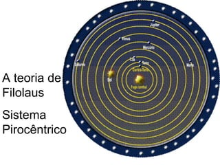 A teoria de
Filolaus
Sistema
Pirocêntrico
 