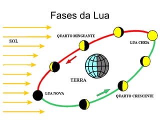 Fases da Lua
 