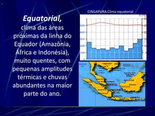 Equatorial, 
clima das áreas 
próximas da linha do 
Equador (Amazônia, 
África e Indonésia), 
muito quentes, com 
pequenas amplitudes 
térmicas e chuvas 
abundantes na maior 
parte do ano. 
E 
CINGAPURA Clima equatorial 
 