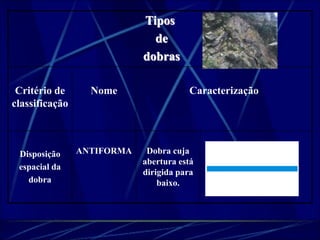 Tipos 
de 
dobras 
Critério de 
classificação 
Nome Caracterização 
Disposição 
espacial da 
dobra 
ANTIFORMA Dobra cuja 
abertura está 
dirigida para 
baixo. 
 