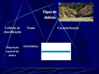 Tipos de 
dobras 
Critério de 
classificação 
Nome Caracterização 
Disposição 
espacial da 
dobra 
SINFORMA Dobra cuja 
abertura 
está 
voltada 
para cima. 
 