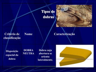 Tipos de 
dobras 
Critério de 
classificação 
Nome Caracterização 
Disposição 
espacial da 
dobra 
DOBRA 
NEUTRA 
Dobra cuja 
abertura se 
orienta 
lateralmente. 
 