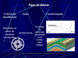 Tipos de dobras 
Critério de 
classificação 
Nome Caracterização 
Disposição, na 
dobra, da 
sequência 
estratigráfica 
ANTICLINAL 
No núcleo 
da 
antiforma 
encontram 
-se as 
rochas 
mais 
antigas. 
 