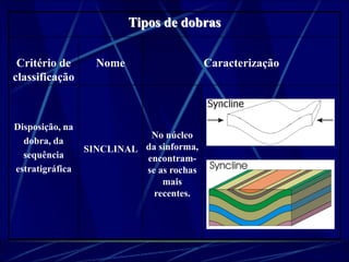 Tipos de dobras 
Critério de 
classificação 
Nome Caracterização 
Disposição, na 
dobra, da 
sequência 
estratigráfica 
SINCLINAL 
No núcleo 
da sinforma, 
encontram-se 
as rochas 
mais 
recentes. 
 
