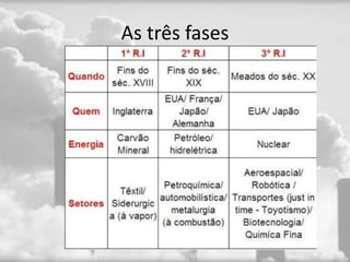 As três fases
 