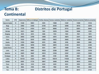 Tema B:		 Distritos de Portugal Continental