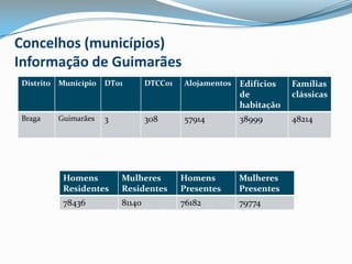 Concelhos (municípios)Informação de Guimarães